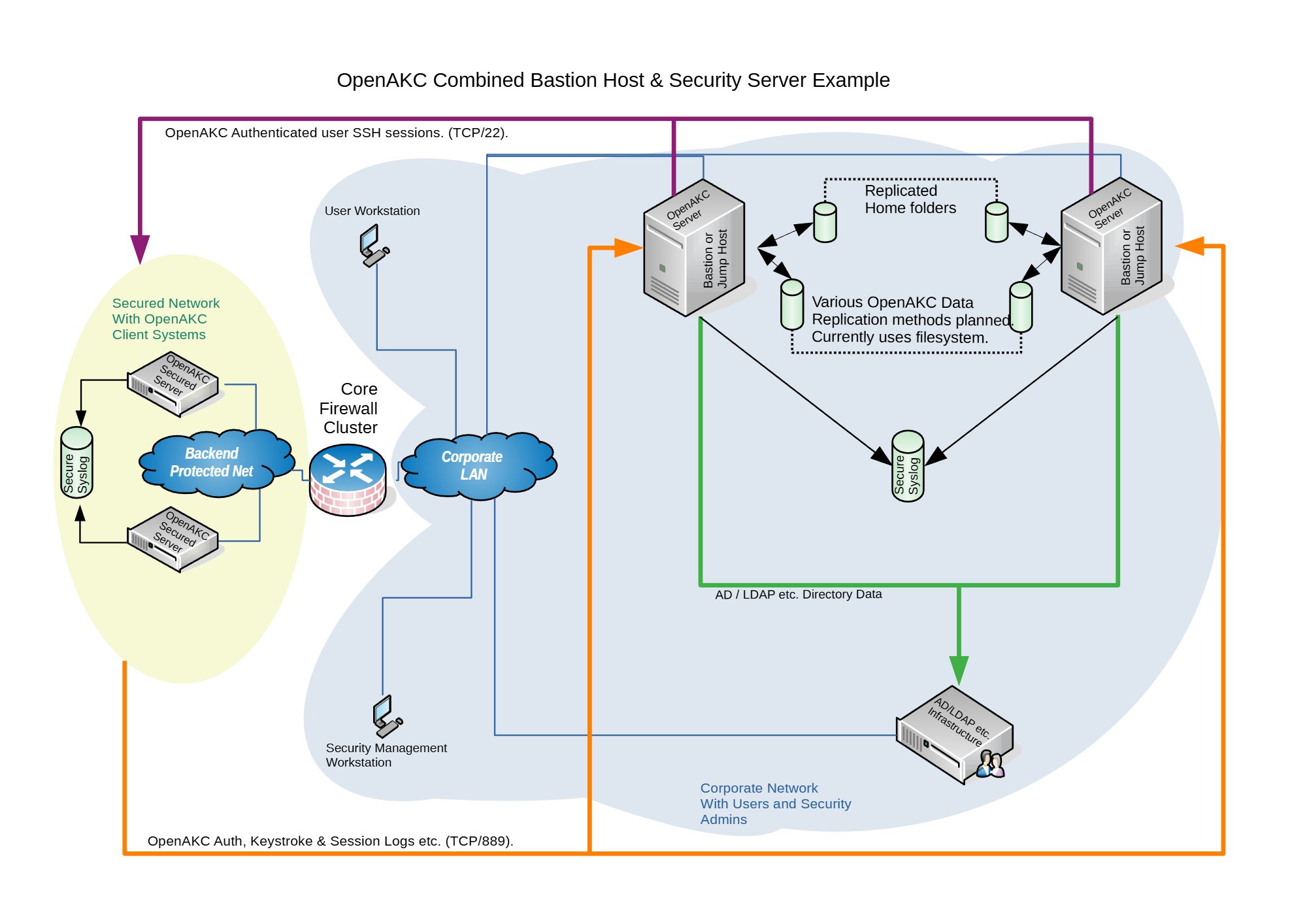 Combined Bastion Host & Security Server Diagram