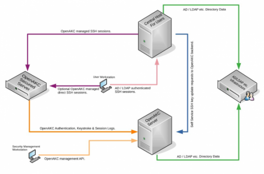 Nick Tailor's Technical Blog » How to deploy Open-AKC(Authorized Key Chain)